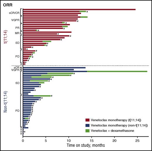 Figure 1. Time on study by t(11;14) status and response to treatment. Patients in the non-t(11;14) group were identified either as not having t(11;14) or having undetermined cytogenetics. Venetoclax monotherapy is shown in red for patients with t(11;14) and in blue for patients in the non-t(11;14) group. Seventeen patients who progressed during monotherapy elected to receive venetoclax plus dexamethasone (shown in green) and stayed on study. Clinical responses are also shown on the left axis. *Patient discontinued with no response data. #Patient discontinuation was related to disease progression. CR, complete response; MR, minimal response; PD, progressive disease; sCR, stringent complete response; SD, stable disease; VGPR, very good partial response.