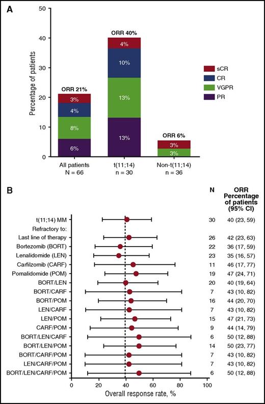 Figure 2. ORR by t(11;14) status. (A) Response data for all patients and by t(11;14) translocation status. Patients in the non-t(11;14) group were identified as not having t(11;14) or undetermined cytogenetics. ORR indicates a response of PR or better. (B) Response rates in patient subgroups based on refractoriness to prior therapies among 30 patients with t(11;14) MM. 95% CIs are provided. No patients enrolled in the study had prior exposure to daratumumab. Dotted line indicates an ORR of 40% achieved in patients with t(11;14) MM on this study. CI, confidence interval.