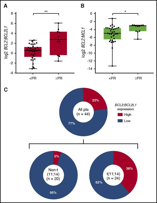 Figure 4. Baseline BCL2:BCL2L1 and BCL2:MCL1 gene expression levels by best response in 44 patients with evaluable bone marrow samples. Quantitation of BCL2, BCL2L1, and MCL1 was performed on CD138-selected BMMCs collected at baseline using droplet digital PCR. Presented are the (A) ratio of BCL2:BCL2L1 and (B) BCL2:MCL1 gene expression levels (log2-transformed copies/µL normalized to housekeeping gene) based on best response (≥PR vs <PR) to venetoclax treatment. Boxes extend from the 25th to the 75th percentile, horizontal bars represent the median, and whiskers extend to the minimum and maximum values. **P < .01; *P < .05 by Wilcoxon rank sum test. (C) Prevalence of high BCL2:BCL2L1 in all patients with evaluable samples (n = 44) and within t(11;14) (n = 24) and non-t(11;14) (n = 20) patients. Bootstrapping and aggregating thresholds from trees (BATTing) was used to estimate a threshold value for the BCL2:BCL2L1 mRNA expression ratio (log2 ≥ 2.3; P < .01) that would provide optimum selection of patients likely to have a response with venetoclax. CD, cluster of differentiation.