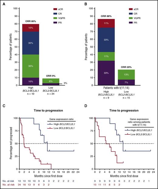 Figure 5. Overall responses and time to progression by BCL2:BCL2L1 gene expression. Presented are the response data for (A) all patients and (B) those with t(11;14) who had evaluable samples for BCL2 and BCL2L1 gene expression by droplet digital PCR. ORR indicates a response of PR or better. Time to progression is shown for (C) all patients and (D) those with t(11;14) who had evaluable samples. Per panel C, median time to progression for 10 patients with a high BCL2:BCL2L1 ratio was 11.5 months. For 34 patients with a low BCL2:BCL2L1 ratio, median time to progression was 1.9 months. All patients, with high or low ratios, who responded to treatment had t(11;14). Per panel D, median time to progression for 9 patients with t(11;14) and a high BCL2:BCL2L1 ratio was 11.5 months. Of 15 patients with t(11;14) and a low BCL2:BCL2L1 ratio, median time to progression was 5.3 months.