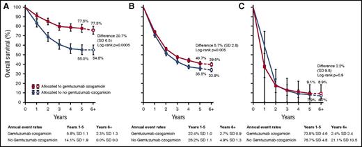 Figure 1. Overall survival according to cytogenetic risk category. The 3 sets of curves illustrate the overall survival of patients randomized to combination chemotherapy with or without GO. (A) Overall survival of 246 patients with favorable-risk AML. (B) Overall survival of 1827 patients with intermediate-risk AML. (C) Overall survival of 583 with adverse-risk disease.24 SD, standard deviation.