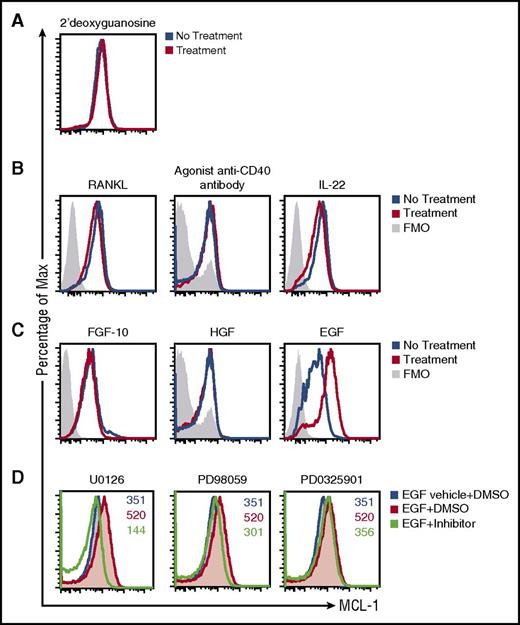 Figure 7. EGF regulates MCL-1 expression in TECs. (A) Histogram of MCL-1 expression in CD45−EpCAM+MHC II+ TECs from FTOC with or without 2-dGuo treatment. Histograms of MCL-1 expression in CD45−EpCAM+MHC II+ TECs from 2-dGuo-FTOC left untreated (blue) or stimulated (red) with RANKL, agonist CD40 antibody, and IL-22 (B); fibroblast growth factor 10 (FGF-10), hepatocyte growth factor (HGF), and EGF (C); EGF+U0126, EGF+PD98059, and EGF+PD0325901 (D). Data are representative of at least 2 experiments with n = 3/treatment. Numbers in panel D plots indicate the geometric mean of the fluorescence intensity. DMSO, dimethyl sulfoxide; IL-22, interleukin-22.