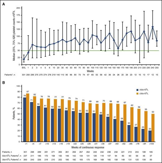 Figure 1. Platelet count responses throughout EXTEND. (A) Median platelet counts with interquartile ranges (IQR) over time. (B) Weeks of continuous response at platelet thresholds of 30 × 109/L or more, or 50 × 109/L or more and twice baseline in the absence of rescue therapy. The “n” under each figure represents the total number of patients who had been exposed to eltrombopag for the indicated duration unless otherwise indicated. *Platelet count data were collected throughout the study as part of the complete blood count, weekly during the first 4 weeks, and at any dose change (eltrombopag or concomitant ITP medication). If a patient continued on a stable dose during any stage of the study for more than 4 weeks, platelets were assessed every 4 weeks. Because patients were not all assessed on the same schedule, the same patient is not necessarily shown at each assessment. Fewer than 15 patients had platelet counts at each assessment after week 250. †Number of patients with platelet counts of at least 50 × 109/L and at least twice baseline for the indicated number of weeks. ‡Number of patients with platelet counts of 30 × 109/L or more for the indicated number of weeks.