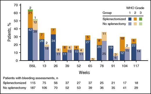 Figure 2. Incidence of bleeding during EXTEND (WHO bleeding scale) up to week 117. Bleeding assessments were performed weekly and then monthly or every 2 months for patients with a stable dose of eltrombopag. WHO grade 1, petechiae; grade 2, mild blood loss; grade 3, gross blood loss; grade 4, debilitating blood loss. One patient had WHO grade 4 bleeding, which occurred at week 24. Another patient had grade 4 bleeding during follow-up.