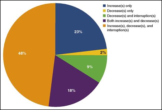 Figure 3. Proportion of patients with different types of dose changes.
