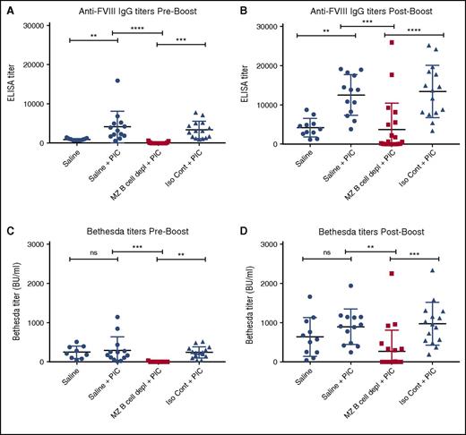 Figure 5. MZ B-cell depletion prevents FVIII inhibitor development when administered with PIC. Mice with hemophilia A received either MZ B-cell–depleting antibodies (MZ B cell depl), saline, or isotype control (Iso Cont) antibodies, followed by injection of PIC and 4 weekly doses of 2 μg of FVIII. Control mice that received saline followed by FVIII without PIC are included for comparison. Plasma was collected and evaluated for anti-FVIII IgG by ELISA (A). Plasma was also evaluated for anti-FVIII IgG by ELISA after an additional “boost” dose of 4 μg of FVIII (B). Plasma was evaluated for inhibitor titer by Bethesda assay both before (C) and after (D) the “boost” dose of FVIII. Error bars indicate SD. Horizontal lines represent mean of each group. **P < .003, ***P < .0002, ****P < .0001, 1-way ANOVA, post hoc Tukey test. ns, not significant.