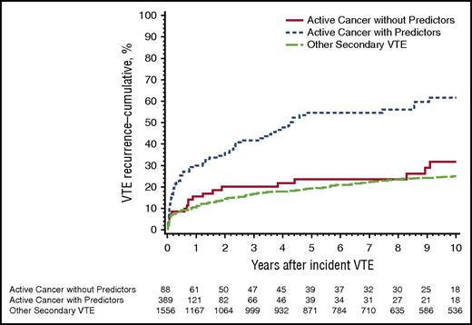 Figure 2. Cumulative incidence of first VTE recurrence among Olmsted County, Minnesota, residents with incident DVT or PE, 1966-2000, associated with active cancer and one or more predictor of VTE recurrence, active cancer and no predictor, and noncancer secondary VTE.10 Reprinted from Chee et al10 with permission.