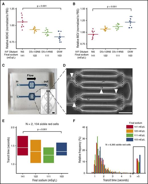 Figure 1. Fluid admixtures with various tonicities alter sRBC biomechanics and transit times in a microfluidic model of the capillary bed. (A-B) Using commonly used IVFs, increased extracellular fluid tonicity increases cytoplasmic viscosity (MCHC) and hypotonic fluids increase size (MCV) of sRBCs, as demonstrated in results from N = 3 patient blood samples. (C) The capillary-sized microdevice measures 1.5 cm from inlet to outlet. (Inset) 4× view; scale bar, 100µm. (D) The smallest channels (8 are shown in the figure) are ∼6 µm wide × ∼13 µm tall. Transit times of sRBCs from 4 patient blood samples were measured as the time required for each cell to traverse the distance between the dashed lines. Occlusion and transit time data were analyzed from 28 microchannels for each experiment (20× view; scale bar, 50µm; white arrowheads are transiting sRBCs). (E) Transit times of sRBCs that traversed unobstructed microchannels were measured after exposure to the different IVF admixtures. White lines and boxes represent median values and 25th and 75th percentiles, respectively. (F) Relative frequency plots show transit times of all sRBCs from the 4 patient blood samples in the different conditions, including stuck sRBCs that have very prolonged transit times, defined as more than 5 seconds. Admixtures with the highest and lowest tonicities were associated with an increased frequency of stuck sRBCs and other poorly deformable cells with very prolonged transit times (ie, >5 s; black boxed data) that caused transient obstruction before finally traversing microchannels.
