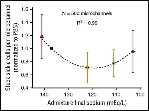 Figure 2. Microchannel occlusion depends on fluid admixture final sodium and tonicity. The average number of sRBCs occluding microchannels was dependent on final sodium concentrations and tonicities of the fluid admixtures. Data represent results from a total of 8857 sRBCs analyzed from 4 patient samples (N = 5 conditions per sample; N = 20 total experiments; N = 300-500 red cells/experiment; N = 28 microchannels/experiment; N = 560 total microchannels). Boxes and bars represent mean ± standard error of the mean.
