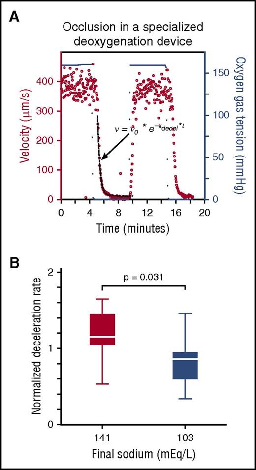 Figure 3. Under deoxygenated conditions, sickle blood rheology is differentially affected by fluid admixtures with opposing tonicities. (A) Representative rheological plot of whole sickle blood resuspended in a fluid (fluid with final sodium = 141 mEq/L shown). Blood velocity (red dots, left side y-axis) responds to changes in oxygen tension (blue dots, right side y-axis). Blood velocity exponential deceleration rates were calculated by fitting the deoxygenated blood velocity region to an exponential decay function (dashed black line, equation). (B) Deceleration rates for blood samples were calculated from N = 10 patients with SCD. Samples exposed to admixtures with sodium concentrations of 141 mEq/L were significantly higher than blood samples exposed to sodium concentrations of 103 mEq/L.