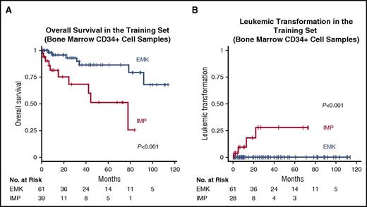 Figure 2. Prognostic significance of the subgroups based on gene expression profiles of bone marrow CD34+ cells. (A) Rates of overall survival in the 2 subgroups for the training set of bone marrow CD34+ cell samples. (B) Cumulative incidence of leukemic transformation in the 2 subgroups for the training set of bone marrow CD34+ cell samples. The patients who had already developed leukemia at the time of sampling were removed from the analysis.