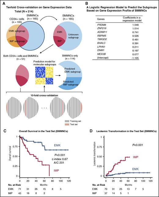 Figure 4. Prognostic significance of the subgroups based on gene expression profiles of BMMNCs. (A) A schematic depicts how to construct a logistic regression model to predict the subgroups using 10-fold cross-validation on gene expression data. (B) A table shows gene names and their coefficients in a logistic regression model to predict the subgroups based on gene expression profile of BMMNCs. (C) Rates of overall survival in the 2 subgroups for the test set of BMMNC samples. (D) Cumulative incidence of leukemic transformation in the 2 subgroups for the test set of BMMNC samples. The patients who had already developed leukemia at the time of sampling were removed from the analysis.