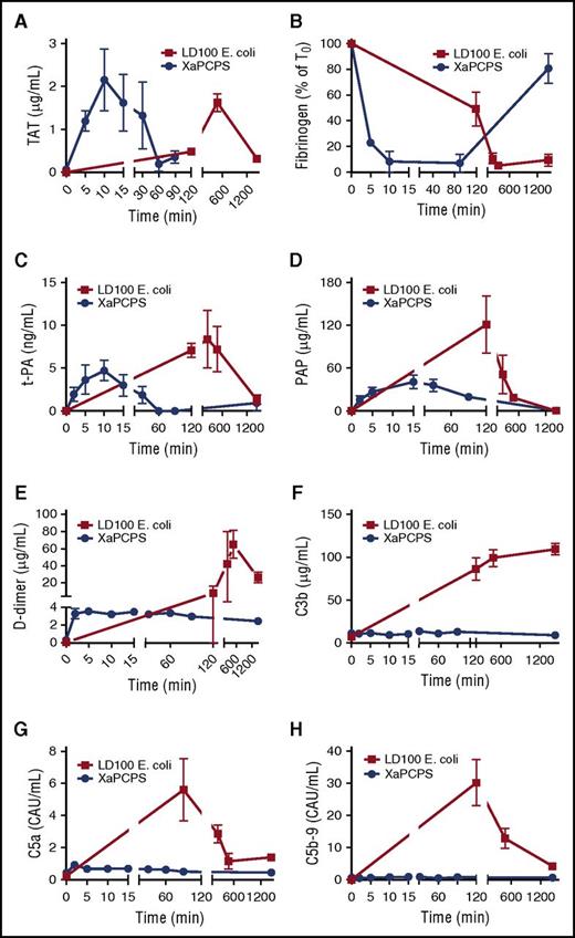 Figure 1. Time-course activation of coagulation, fibrinolysis, and complement pathways during Xa/PCPS vs E coli challenge. (A) TAT, (B) fibrinogen, (C) tissue plasminogen activator (t-PA), (D) plasmin-antiplasmin (PAP) complexes, (E) d-dimer, (F) C3b, (G) C5a, and (H) C5b-9 levels in baboon plasma following LD100 E coli (▪; n = 3) or FXa/PCPS infusion (●; n = 3).