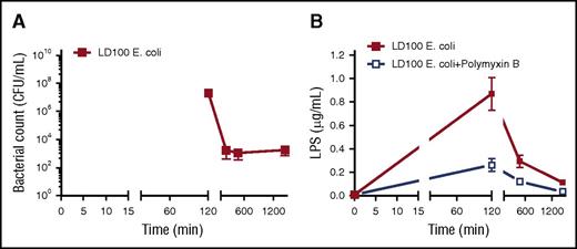 Figure 2. Time course of bacteremia and LPS content in blood. (A) Blood samples were collected at the indicated time points and CFUs were determined by plating on trypticase soy agar. Mean counts of bacteria were plotted semilogarithmically against time in minutes. (B) Time course of LPS content in plasma was determined by using HEK-Blue TLR4 cells.