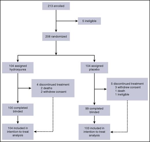 Figure 1. CONSORT diagram for the NOHARM trial.