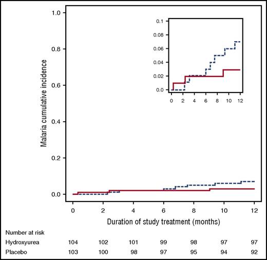 Figure 2. Incidence of malaria events in the NOHARM trial, with no statistical difference observed between the blinded treatment arms (P = .19). Comparisons of the hydroxyurea to placebo group were calculated using Gray’s test for competing events, treating death as a competing event. Solid line represents hydroxyurea; dashed line represents placebo. The smaller inset diagram is identical to the larger graph but has a different scale.
