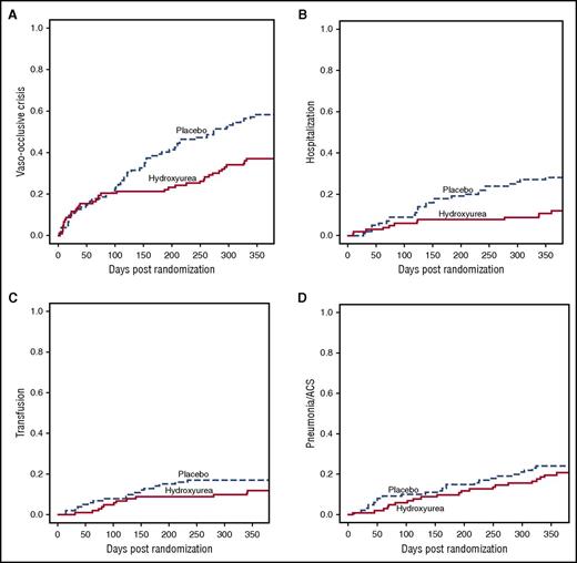 Figure 3. Cumulative incidence of sickle-related AEs over 12 months, by blinded treatment arm. (A) Painful vaso-occlusive crisis; P = .004. (B) Hospitalization; P = .002. (C) Transfusion; P = .27. (D) Pneumonia/acute chest syndrome; P = .51.