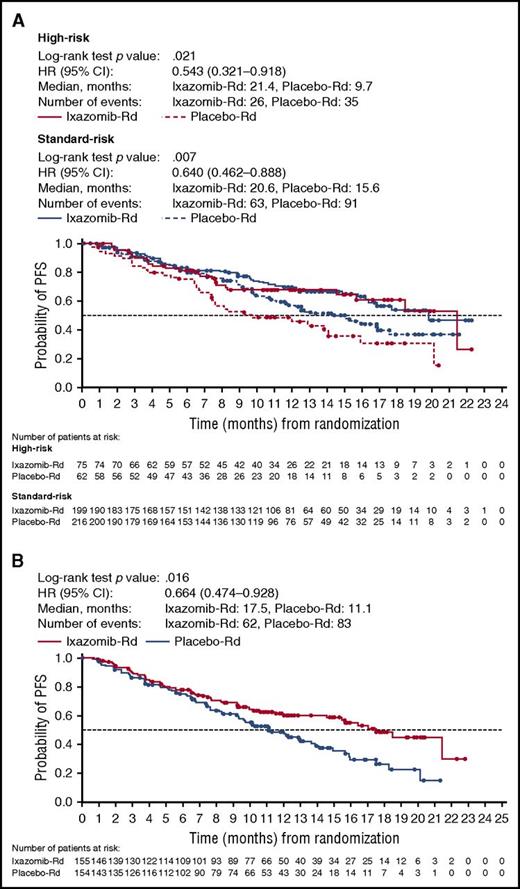 Figure 1. Kaplan-Meier estimates of PFS by cytogenetic risk status. (A) PFS in high-risk and standard-risk patients. (B) PFS in expanded high-risk patients.