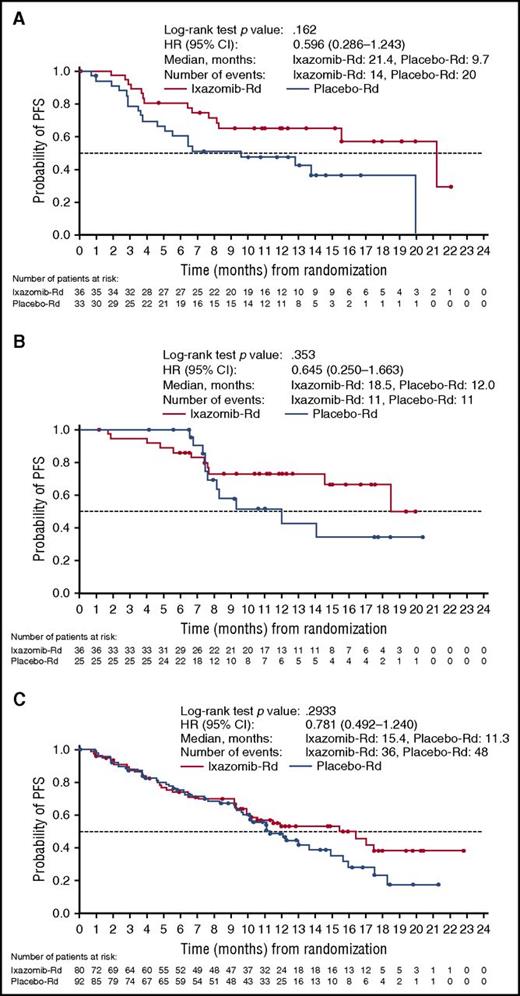 Figure 2. Kaplan-Meier estimates of PFS according to presence of individual cytogenetic abnormalities. PFS in patients with (A) del(17p), alone or in combination with t(4;14) and/or t(14;16); (B) t(4;14) alone; and (C) amp 1q21 alone.