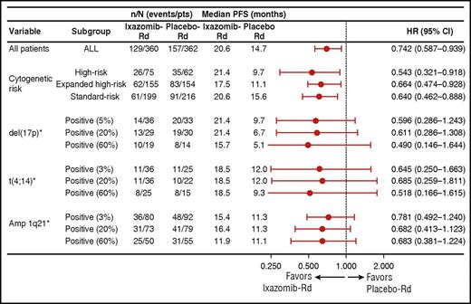 Figure 3. Forest plot of PFS among patient subgroups defined by cytogenetic abnormalities, including post hoc analyses of different cutoff values for individual abnormalities. *del(17p) subgroup includes patients with del(17p) alone or in combination with t(4;14) or t(14;16); t(4;14) subgroup includes patients with t(4;14) alone; amp 1q21 subgroup includes patients with amp 1q21 alone.
