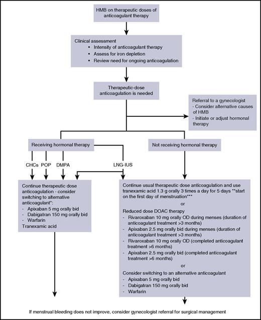Figure 1. Suggested strategies for outpatient management of HMB associated with anticoagulants. (*) Ensure good anticoagulant control if on warfarin therapy and compliance if receiving DOAC therapy. If started on combined hormonal contraceptive (CHC), high-dose oral progestogen, or depot medroxyprogesterone acetate (DMPA), hormonal therapy must be discontinued before cessation of anticoagulants. **The recommended dose in the United States; in Europe, the recommended dose is 1 g orally 3 times per day for up to 4 days (dose may be increased to maximum of 4 g/d). ***Thrombotic risk unknown when combined with reduced-dose DOACs. bid, twice per day; OD, once per day; POP, progestin-only pill; tid, 3 times per day.