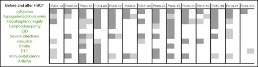 Figure 1. Effect of HSCT in clinical features resolution. Dark gray squares represent the presence of a clinical feature/phenotype. Light gray squares represent major improvement in clinical features. White squares represent complete resolution of clinical feature. Each patient is presented by 2 attached columns (before and after transplant) for comparison. Follow-up time post-HSCT for each patient is shown in months (first row). Severe infections represent any viral, bacterial, or fungal infection that required antiviral or antifungal treatment or led to sepsis. FTT, failure to thrive.