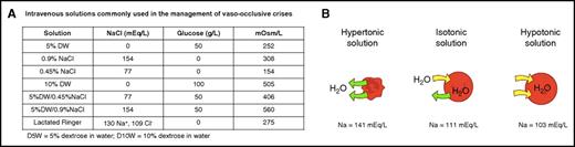 Intravenous solutions and the effect of tonicity of extracellular fluids on RBC. (A) IV fluids that are usually used to treat hydration in patients with SCD. (B) RBCs suspended in hypertonic solution lose water, shrink, and are transformed to dehydrated xerocytes. Suspended in hypotonic solution, RBCs gain water, swell, and are transformed to spherocytes. Panel B adapted from OpenStax11 (source: Mariana Ruiz Villareal; licensed under a Creative Commons Attribution License 4.0). Download for free at http://cnx.org/contents/185cbf87-c72e-48f5-b51e-f14f21b5eabd@10.118.