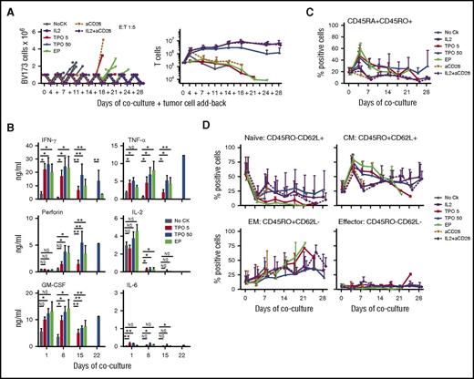Figure 3. Ligand-induced c-MPL activation supports sequential killing activity and T-cell expansion in TCR-transgenic T cells. (A) Serial coculture with BV173 leukemia cells, E:T 1:5. Residual BV173 cells (left) and T cells (right) were quantified by FACS every 3 to 4 days from a total of 8 replicate wells per donor, and BV173 cells were added-back to untouched wells (+) at each point. Cultures in noCK (gray circles), IL-2 25 U/mL (purple squares), TPO 5 ng/mL (red squares), TPO 50 ng/mL (blue triangles), EP 0.1 μg/mL (green triangles), plate-bound anti-CD28 (orange triangles, dotted line), IL-2 (25 U/mL) + plate-bound anti-CD28 (purple diamond, dotted line); n = 3 for IL-2, anti-CD28, IL-2+anti-CD28, TPO5, EP; n = 6 for noCK, TPO50. Lines of individual donors are shown for tumor cell counts; mean ±SD for T-cell counts. (Left) Serial killing activity was analyzed by Kaplan-Meier analysis: overall, P < .0001; noCK vs TPO5, P = .007; noCK vs TPO50, P < .0001; noCK vs EP, P = .003; noCK vs IL-2, P < .0001; noCK vs aCD28, P = .038; noCK vs aCD28+IL-2, P < .0001. TPO50 vs IL-2, P = NS; TPO50 vs aCD28, P = .003; TPO50 vs aCD28+IL-2, P = NS. (Right) T-cell expansion in noCK vs TPO5, P = NS; noCK vs TPO50, P = .003; noCK vs EP, P = NS; noCK vs IL-2, P = .001; noCK vs aCD28, P = NS; noCK vs aCD28+IL-2, P = .001. TPO5 vs TPO50, P = .02; TPO5 vs EP, P = NS; TPO50 vs EP, P = .03; TPO50 vs IL-2, P = NS; TPO50 vs aCD28+IL-2, P = NS. Student t test on log area under the curve. (B) Cytokine levels in coculture supernatants 24 hours after tumor cell challenge for the first, third, fifth, and seventh tumor challenge on days 1, 8, 15, and 22 of coculture, respectively; n = 3; mean ± SD, analyzed in duplicates. Student t test on log transformed data (days 1, 8), 1 sample Student t test compares with null hypothesis of 0 on log transformed data (days 15, 22). *P < .05, **P < .01. (C-D) T-cell phenotype of CD3+CD8+TCR+c-MPL+ T cells recovered from cocultures at each time-point; n = 3-6 (as in A); mean ± SD. (C) Percentages of CD45RA+CD45RO+ cells. No CK vs TPO5, P = .002; noCK vs TPO50, P < .0001; noCK vs EP, P = .002; noCK vs IL-2, P = .002; noCK vs aCD28, P = NS; noCK vs aCD28+IL-2, P = .004. TPO50 vs IL-2, P = .05; TPO50 vs aCD28, P < .0001; TPO50 vs aCD28+IL-2, P = .005. Student t test on log area under the curve. (D) Naive, central memory (CM), effector memory (EM), and effector T cells. Naïve: P = NS, except noCK vs TPO50, P = .05; noCK vs aCD28+IL-2, P = .05; CM: noCK vs TPO5, P = .003; noCK vs TPO50, P < .0001; noCK vs EP, P = .002; noCK vs IL-2, P = .005; noCK vs aCD28, P = NS; noCK vs aCD28+IL-2, P = .009. TPO50 vs IL-2, P = NS; TPO50 vs aCD28, P = .001, TPO50 vs aCD28+IL-2, P = .03. EP vs aCD28+IL-2, P = .04; Student t test on log area under the curve day 14.