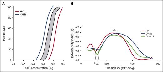 Figure 3. Laboratory analyses of erythrocyte hydration. (A) Incubated osmotic fragility. Osmotic fragility curves in OHSt and HX. The shaded region is the normal range. Diagrammatic representation of both OHSt (blue) and HX (red) curves is shown. (B) Osmotic gradient ektacytometry. Characteristics of erythrocyte dehydration in HX include mildly reduced deformability index with a leftward shift of the minimal osmolality point (Omin, the osmolality yielding release of 50% of hemoglobin reflecting the surface area to volume ratio of erythrocytes) and a leftward shift of the maximal osmolality point (which contains Ohyper or O′). In OHSt, the deformability index is normal or nearly normal and the minimal and maximal osmolality points are shifted to the right.