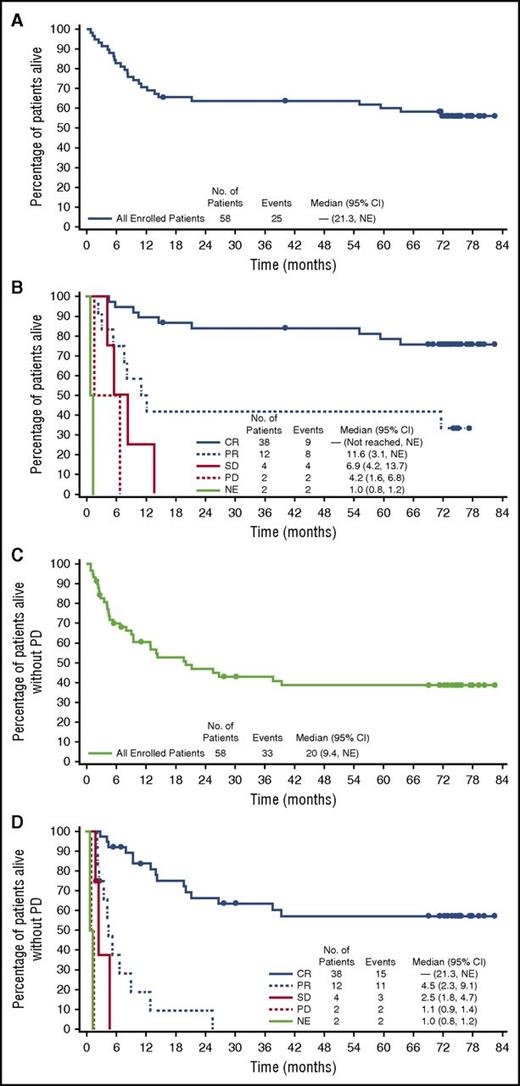 Figure 1. End-of-study OS and PFS in patients with relapsed or refractory systemic ALCL treated with brentuximab vedotin. OS and PFS per investigator assessment were analyzed using Kaplan-Meier methodology. Median observation time was 6 years from the start of treatment. Patients were observed for a median of 5 years after the end of treatment. (A) OS for all patients. (B) OS by best response. (C) PFS for all patients. (D) PFS by best response.