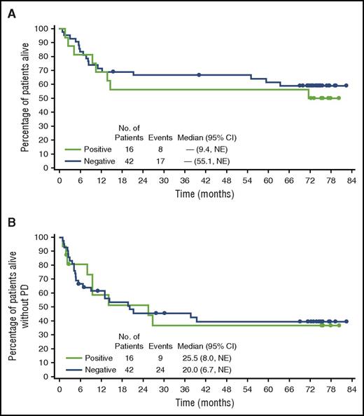 Figure 2. OS and PFS by ALK status. End-of-study (A) OS and (B) PFS were comparable among patients with ALK+ and ALK– systemic ALCL.