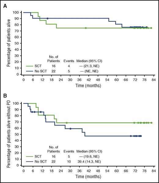 Figure 3. OS and PFS by SCT status. End-of-study (A) OS and (B) PFS in patients with a best response of CR subset by receipt of consolidative SCT.