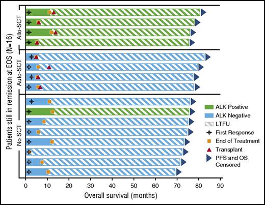Figure 4. Patients who were in remission and in follow-up at study closure. Includes patients who were in remission according to the investigator and on-study at the time of study closure. Patients are shaded according to ALK status. A consolidative SCT was performed in 8 patients, and 8 patients received no further therapy after completing brentuximab vedotin. Allo-SCT, allogeneic SCT; Auto-SCT, autologous SCT; EOS, end of study.