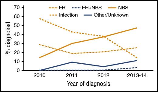 Figure 1. An increasing percentage of SCID patients in North America are being diagnosed due to NBS. Percentage of SCID patients diagnosed via NBS increased dramatically during the study period, while SCID diagnosis triggered by infection decreased. Rates of diagnosis due to family history or other/known factors were stable for the duration of the study period.