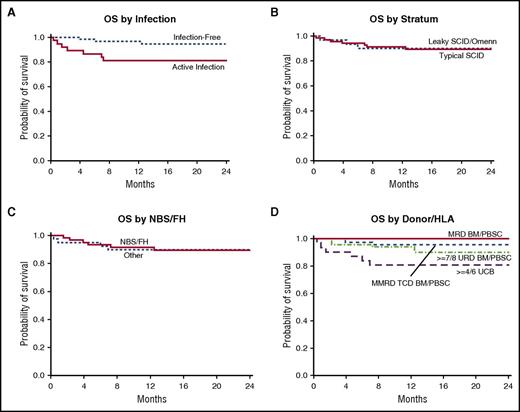 Figure 2. Survival by stratum, donor type, and infection at the time of transplant. (A) OS was significantly better in patients transplanted without infection (OS, 95%) compared with those with active infection at the time of transplant (OS, 81%; P = .009). (B) OS was similar in those presenting with typical SCID and assigned to stratum A (OS, 89%) compared with those presenting with leaky SCID or Omenn syndrome and assigned to stratum B (OS, 90%; P = .66). (C) OS was similar in those diagnosed via NBS/FH (OS, 90%) compared with those diagnosed by other means (OS, 90%; P = .67). (D) OS was not significantly different by donor type: 100% for MRD; 96% for MMRD; 90% for URD; and 81% for UCB (P = .17).
