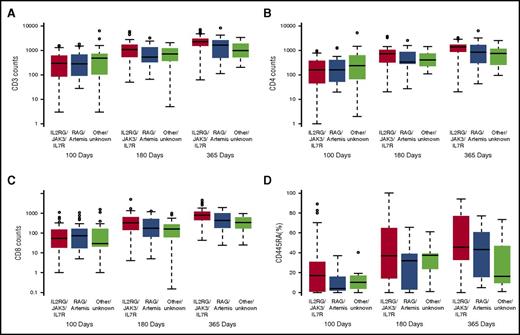 Figure 3. Immune reconstitution by genotype. Patients with IL2RG, JAK3, and IL7R SCID mutations had significantly higher mean T-cell counts and percentages of naive T cells at 1 year post-HCT compared with RAG1/RAG2/Artemis or other mutations. (A) CD3, 2291 cells/μL vs 1646 cells/μL vs 982 cells/μL (P = .013). (B) CD4: 1366 cells/μL vs 826 cells/μL vs 754 cells/μL (P = .047). (C) CD8: 814 cells/μL vs 434 cells/μL vs 339 cells/μL (P = .007). (D) CD45RA: 30% vs 16% vs 12% (P = .031)