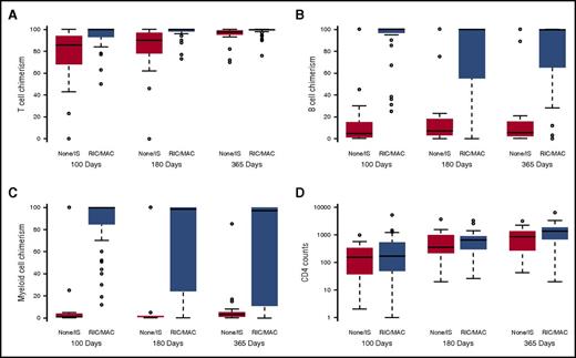Figure 4. Immune reconstitution by conditioning regimen. (A) Patients who received conditioning (RIC or MAC) attained higher levels of T-cell chimerism at all time points measured (P ≤ .001 at 100 days, P < .001 at 180 days, and P < .001 at 365 days, respectively). (B) Patients who received conditioning (RIC or MAC) attained higher levels of B-cell chimerism at all time points measured (P ≤ .001 at 100 days, P < .001 at 180 days, P < .001 at 365 days, respectively). (C) Patients who received conditioning (RIC or MAC) attained higher levels of myeloid cell chimerism at all time points measured (P ≤ .001 at 100 days, P < .001 at 180 days, P < .001 at 365 days, respectively). (D) At 1 year post-HCT, conditioned vs nonconditioned patients had higher median CD4 cell counts (1352 cells/μL vs 855 cells/μL; P = .02).