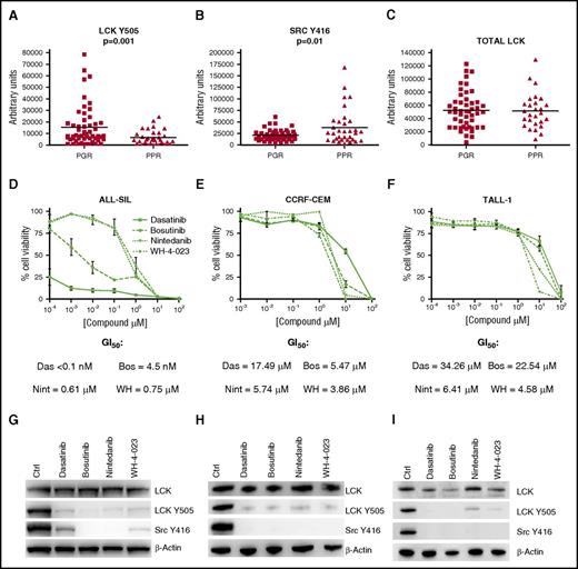 Figure 1. LCK activation in PPR patients and efficacy of LCK inhibitors in decreasing cell viability of GC-resistant T-ALL cell lines. (A) LCK Y505 is downregulated in PPR (n = 33, mean 6346 ± 1089) in comparison with PGR (n = 54, mean 15 291 ± 2370) patients (Mann-Whitney t test, P = .001). (B) The active form of LCK, Src Y416, is upregulated in PPR (n = 33, mean 38 430 ± 6733) in comparison with PGR (n = 54, mean 21 120 ± 1623) patients (Mann-Whitney t test, P = .01). (C) Total form of LCK is not different between PPR (n = 27, mean 51 469 ± 5191) and PGR (n = 49, mean 52 463 ± 3977) patients. Results are presented as mean ± SD. (D-F) Cell viability in ALL-SIL, CCRF-CEM, and TALL-1 cells after 48 hr of treatment with dasatinib, bosutinib, nintedanib, and WH-4-023, measured by MTT assay (n = 3 for all experiments). Results are presented as means ± SEM. (G-I) WB analysis of total LCK, LCK Y505, and Src Y416 expression in ALL-SIL, CCRF-CEM, and TALL-1. Cells were treated with DMSO only (Ctrl), dasatinib, bosutinib, nintedanib, or WH-4-023 overnight at the compound concentrations corresponding to the GI50 at 48 hr. Bos, bosutinib; Das, dasatinib; Nint, nintedanib; WH, WH-4-023.