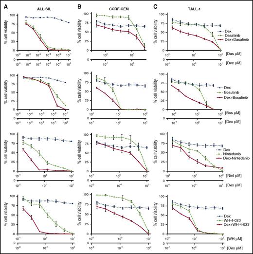 Figure 2. Pharmacological inhibition of LCK reverses GC resistance in PPR T-ALL cells. (A) ALL-SIL cells were treated at the molar ratio (drug: Dex) of 0.1:1 for dasatinib, 0.1:1 for bosutinib, 10:1 for nintedanib, and 10:1 for WH-4-023. (B) CCRF-CEM cells were treated at the molar ratio (drug: Dex) of 30:1 for dasatinib, 100:1 for bosutinib, 10:1 for nintedanib, and 10:1 for WH-4-023. (C) TALL-1 cells were treated at the molar ratio (drug: Dex) of 100:1 for dasatinib, 50:1 for bosutinib, 100:1 for nintedanib, and 100:1 for WH-4-023. Cell viability was determined by MTT test after 48 hr of treatment (n = at least 3 for all experiments). Results are presented as means ± SEM.