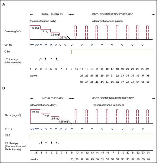 Figure 1. Overview of the treatment protocols. (A) HLH-94 and (B) HLH-2004. (A) Both HLH-94 and HLH-2004 consist of an initial therapy of 8 weeks, with immunosuppressive and cytotoxic agents, and continuation therapy thereafter, for patients with familial, relapsing, or severe and persistent, aiming at a HSCT as soon as an acceptable donor is available. In both HLH-94 and HLH-2004, daily dexamethasone (Dexa) (10 mg/m2 per day weeks 1-2; 5 mg/m2 per day weeks 3-4; 2.5 mg/m2 per day weeks 5-6; 1.25 mg/m2 per day week 7, and tapering during week 8), and etoposide (VP-16) (150 mg/m2, twice weekly weeks 1-2, then once weekly) is administrated during the initial therapy. The continuation therapy for both HLH-2004 and HLH-94 consists of Dexa every second week (10 mg/m2 per day for 3 days), VP-16 (150 mg/m2) every second week, and CSA (aiming at 200 µg/L trough value). For patients with progressive neurological symptoms during the first 2 weeks, or if an abnormal cerebrospinal fluid value at onset has not improved after 2 weeks, intrathecal (I.T.) treatment is recommended (up to 4 doses, weeks 3, 4, 5, 6). In the HLH-94 protocol, I.T. MTX (doses by age: <1 year, 6 mg; 1-2 years, 8 mg; 2-3 years, 10 mg; >3 years, 12 mg each dose) is recommended. (B) In HLH-2004, CSA (aiming at 200 µg/L trough value) is administered already upfront during the initial therapy, a modification from HLH-94 where CSA is not administered until the continuation therapy. It is recommended to start CSA with 6 mg/kg daily orally (divide in 2 daily doses), if normal kidney function. Moreover, in the HLH-2004 protocol, in addition to I.T. MTX, I.T. prednisolone (doses by age: <1 year, 4 mg; 1-2 years, 6 mg; 2-3 years, 8 mg; >3 years, 10 mg each dose) is recommended. In HLH-2004, the total treatment period is reduced to 40 weeks as compared with 52 weeks in HLH-94. Reprinted from Henter et al12 (A) and Henter et al11 (B) with permission. BMT, bone marrow transplantation.