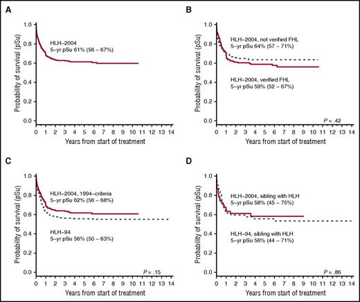 Figure 2. Overall survival in HLH-2004. pSu for all patients and for different subgroups in the HLH-2004 study. The 5-year pSu is displayed with a 95% CI. (A) Five-year pSu for the entire HLH-2004 cohort (n = 369). (B) Five-year pSu for patients with an affected sibling or genetically verified FHL in HLH-2004 (n = 168) and for patients without verified FHL (n = 201) (dashed line); (P = .42, log rank). (C) Five-year-pSu for patients in HLH-2004 that fulfilled the HLH-94 inclusion criteria (n = 240) compared with patients in HLH-94 (n = 232) (dashed line); (P = .15, log rank). (D) Five-year pSu for familial patients (affected sibling) in HLH-2004 (n = 47) compared with familial patients (affected sibling) in HLH-94 (n = 52) (dashed line); (P = .86, log rank).