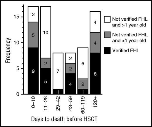 Figure 3. Analyses of patients who died without HSCT with regard to time of death after onset of therapy and type of patient. All patients who died without having a HSCT (n = 75) were divided into 3 groups; (a) verified FHL (verified biallelic mutations = 23, affected sibling = 5), (b) without verified FHL and ≥1-year old at onset (n = 32), and (c) without verified FHL and <1 year old at onset (n = 15). Notably, 10 of 17 (59%) who died days 11 to 28 were aged ≥1 year and without verified FHL as opposed to 3 of 17 (18%) who died the first 10 days (P = .032), and of these 10 patients, 7 had findings possibly associated with toxicity related to overtreatment. Analyzing the treatment period days 11 to 42, this pattern was further strengthened (P = .018). In contrast, among the 8 (4 with verified FHL) who died days 43 to 60, 6 (75%) were reported to suffer active HLH, possibly suggesting a need of less reduction of initial treatment during this period. Finally, 8 of 16 (50%) who died after day 120 had verified FHL, many of whom died of disease reactivation, stressing the importance of an early HSCT for this cohort.