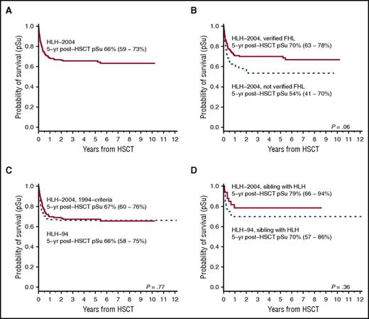 Figure 4. Survival after HSCT. Survival data after HSCT (n = 185). The 5-year pSu is displayed with a 95% CI. (A) Five-year pSu after HSCT for the entire HLH-2004 cohort (n = 185). (B) Five-year pSu for patients with an affected sibling or genetically verified FHL in HLH-2004 (n = 133) and for patients without verified FHL (n = 52) (dashed line); (P = .06, log rank). (C) Five-year pSu after HSCT for patients in HLH-2004 who fulfilled the HLH-94 inclusion criteria (n = 133), compared with patients in HLH-94 (n = 118) (dashed line); (P = .77, log rank). (D) Five-year pSu after HSCT for familial patients (affected sibling) in HLH-2004 (n = 33) compared with familial patients (affected sibling) in HLH-94 (n = 40) (dashed line); (P = .36, log rank).