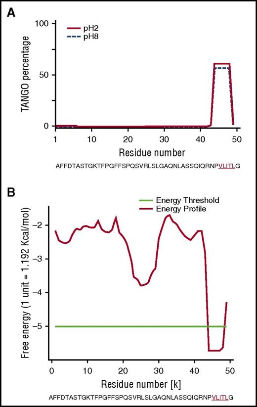 Figure 3. In silico studies of human Aα-chain amyloidogenic frameshift variants. (A) The TANGO aggregation scores of Phe521Leufs variant exhibited a very strong signal for β-sheet aggregation for VLITL at pH 2 (full line) and pH 8 (dotted line) at its C terminus. (B) PASTA2 predicted that VLITL is likely to stabilize the cross-β core of fibrillar aggregates and predicts parallel in-register intermolecular β-sheets for VLITL.