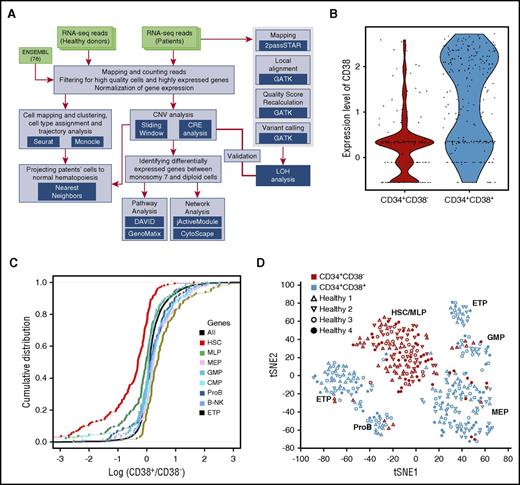 Figure 1. Hematopoietic heterogeneity in healthy donors quantified by scRNA-seq. CD34+CD38− and CD34+CD38+ cells from 4 healthy donors (healthy 1-4) were sorted by surface-membrane markers and subjected to analyses. (A) The schematic pipeline consisting of 3 major analytic components: differentiation analysis with cells from healthy donors, identification and characterization of monosomy 7 cells with gene expression, and validation of monosomy identification with loss of reterozygosity (LOH). CNV, copy-number variation; CRE, chromosome relative expression; GATK, Genome Analysis Toolkit. (B) CD38 expression levels in CD34+CD38− and CD34+CD38+ cells. Each dot represents a single cell. y-axis, batch-corrected gene expression levels. (C) Cumulative distribution of fold changes of expression of hematopoietic cell type signature genes between CD34+CD38− and CD34+CD38+ cells. Each dot represents a gene. B-NK, B cell–natural killer cell precursor; CMP, common myeloid progenitor; ETP, earliest thymic progenitor; GMP, granulocyte-monocyte progenitor; MEP, megakaryocytic-erythroid progenitor; MLP, multilymphoid progenitor; ProB, pro–B cell. y-axis, cumulative distribution; x-axis, log (marker gene expression levels in CD34+CD38+ cells/marker gene expression levels in CD34+CD38− cells). (D) t-distributed stochastic neighbor embedding (tSNE) plot of single-cell gene expression data. Single cells from 4 healthy donors (healthy 1-4) are represented by different symbols. Highly variable genes (1024) across all healthy donors were used in tSNE analysis.