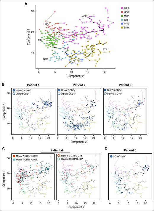Figure 3. Hematopoietic differentiation of marrow cells from healthy donors and patients. (A) Ordering of individual cells from 4 healthy donors (colored circles) into a 2-dimensional independent component space of hematopoietic lineages using Monocle. Lines connecting circles indicate edges of the minimum spanning tree (MST). A solid black line shows the main path of the MST, which provides a backbone for pseudotime ordering of cells by Monocol. ETP, earliest thymic progenitor; GMP, granulocyte-monocyte progenitor; MLP, multilymphoid progenitor; ProB, pro–B cell. (B-D) Mapping of patient cells onto normal MST by the nearest neighbor method (averaging locations of 5 nearest cells on the tree). Hollow circles indicate cells with monosomy 7 or del(7q) from patients 1, 2, 3, and 4 (patient 5 had trisomy 8).