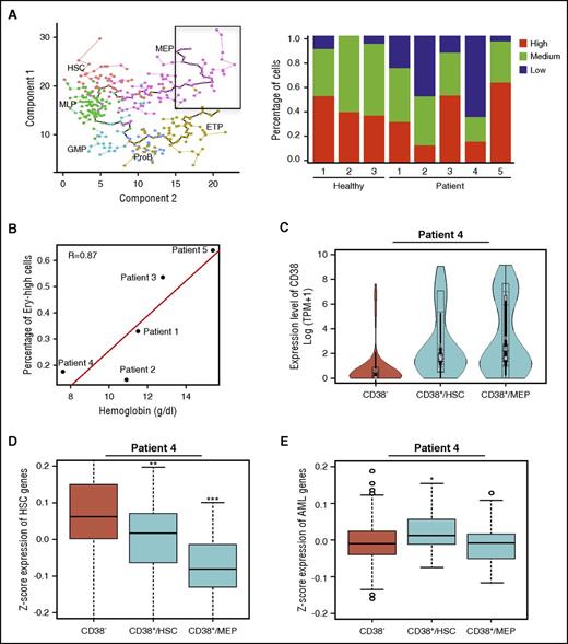 Figure 4. Impaired hematopoietic differentiation of patients’ cells. (A) Expression of early erythroid maturation genes in MEP cells from healthy donors and patients. Cells encircled in a black box (y location > 15 and x location > 15) in the left panel were analyzed for expression of early erythroid maturation genes; the right panel shows frequency of cells with different expression levels of erythroid genes. Healthy donor 4 was not included because of a limited cell number included in the black square. ETP, earliest thymic progenitor; GMP, granulocyte-monocyte progenitor; MLP, multilymphoid progenitor; ProB, pro–B cell. (B) Correlation of erythroid gene expression levels with hemoglobin concentration. Patient 2 had a hemoglobin concentration of 10.9 g/dL at time of marrow sample collection, which decreased to 9 g/dL 3 months later. (C) CD38 expression levels in cells of patient 4. CD38−, CD34+CD38− cells; CD38+/HSC, CD34+CD38+ cells within the HSC/MLP population (x location < 10 on minimum spanning tree ); and CD38+/MEP, CD34+CD38+ cells within the MEP population (x location ≥ 10). (D-E) Expression levels of HSC genes or AML genes in cells of patient 4. *P < .05, **P < .01, and ***P < .001.