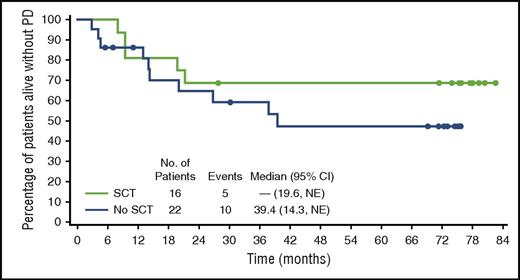 PFS by SCT status. End-of-study PFS in patients with a best response of CR subset by receipt of consolidative SCT. See Figure 3B in the article by Pro et al that begins on page 2709.