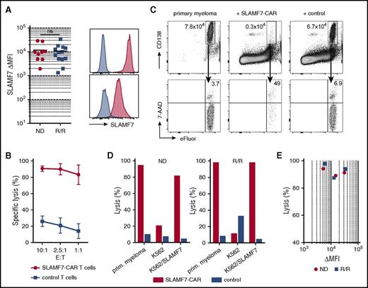 Figure 2. Expression of SLAMF7 on malignant plasma cells and recognition of primary myeloma cells by SLAMF7-CAR T cells in vitro. (A) Expression of SLAMF7 on CD38+CD138+ primary myeloma cells obtained from patients with ND or R/R multiple myeloma. Data are presented as differences in MFI (ΔMFI) obtained by staining with anti-SLAMF7 mAb 162.1 and isotype control. Histograms show SLAMF7 expression on primary myeloma cells obtained from the patient with the highest (upper) and the lowest ΔMFI (lower histogram) in the R/R myeloma group, respectively. Staining with anti-SLAMF7 mAb (red) and isotype control (blue). (B) Primary myeloma cells were labeled with eFluor670 fluorescent dye and cocultured with autologous SLAMF7-CAR or CD19-CAR (control) CD8 T cells (10 000 myeloma target cells, E:T ratio = 10:1 to 1:1). After 4 hours of incubation, live (7-AAD–) CD138+eFluor+ myeloma cells were quantified by flow cytometry using counting beads and specific lysis calculated using untreated myeloma cells as a comparator. (C) Exemplary dot plots obtained in the flow cytometry–based cytotoxicity assay (E:T ratio = 10:1). (D) Specific lysis of primary myeloma obtained from a patient with ND (left) and a patient with R/R multiple myeloma (right bar diagram) by autologous SLAMF7-CAR or CD19-CAR (control) T cells (E:T ratio = 10:1). Native SLAMF7– K562 cells and K562/SLAMF7 cells are included as a negative and positive control, respectively. (E) Aggregate data on specific lysis of primary myeloma cells obtained from 3 ND and 4 R/R multiple myeloma patients (E:T ratio = 10:1). The x-axis shows SLAMF7 expression on primary myeloma cells before the assay as ΔMFI, and the y-axis shows the specific lysis obtained with SLAMF7-CAR T cells.