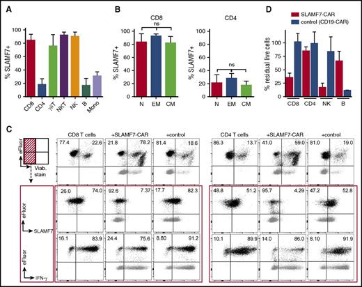 Figure 4. SLAMF7-CAR T cells exert selective fratricide of SLAMF7+ normal lymphocytes. (A) Expression of SLAMF7 on normal lymphocyte subsets obtained from peripheral blood of myeloma patients (n = 10) analyzed by flow cytometry using the anti-SLAMF7 mAb 162.1. The diagram shows the mean percentage of SLAMF7+/high CD8 T cells (CD3+CD4–CD8+), CD4 T cells (CD3+CD4+CD8–), γδ T cells (Vγ9δ2 TCR+), NKT cells (CD3+CD56+), and NK cells (CD3–CD56+), B cells (B) (CD3–CD19+), and monocytes (CD3–CD14+). (B) Expression of SLAMF7 on naive (N) (CD45RA+CD45RO–CD62L+), effector memory (EM) (CD45RA–CD45RO+CD62L–), and central memory (CM) (CD45RA–CD45RO+CD62L+) CD4+ and CD8+ T cells obtained from peripheral blood of myeloma patients (n = 10). (C) CD8+ and CD4+ T cells were isolated from peripheral blood of myeloma patients, labeled with eFluor670, and used as target cells in 12-hour coculture assays with autologous CD8+ SLAMF7-CAR and control CD19-CAR T cells (non–eFluor labeled; E:T ratio = 4:1). The percentage of viable eFluor+ target cells before and after coculture was determined by staining with viability dye (top row of histograms); expression of SLAMF7 on viable target cells before and after coculture was determined by staining with anti-SLAMF7 mAb 162.1 (middle row); and the ability of viable target cells to produce IFN-γ in response to stimulation with PMA/ionomycin before and after coculture with SLAMF7-CAR and control CD19-CAR T cells was determined by intracellular cytokine staining (bottom row). The dot plots show overlays of eFluor+ target (black) and eFluor– effector (gray) cells. The numbers in the upper quadrants provide percentages of eFluor+ cells. (D) The diagram shows the mean percentage of residual live (7-AAD–) cells in each of the normal lymphocyte subsets after coculture with SLAMF7-CAR or control CD19-CAR T cells. (C-D) Data shown are representative for 4 independent experiments with SLAMF7-CAR and control CD19-CAR T cells from different donors.